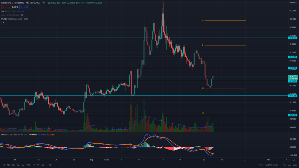 Harmony price today, ONE to USD live price, marketcap and chart | CoinMarketCap