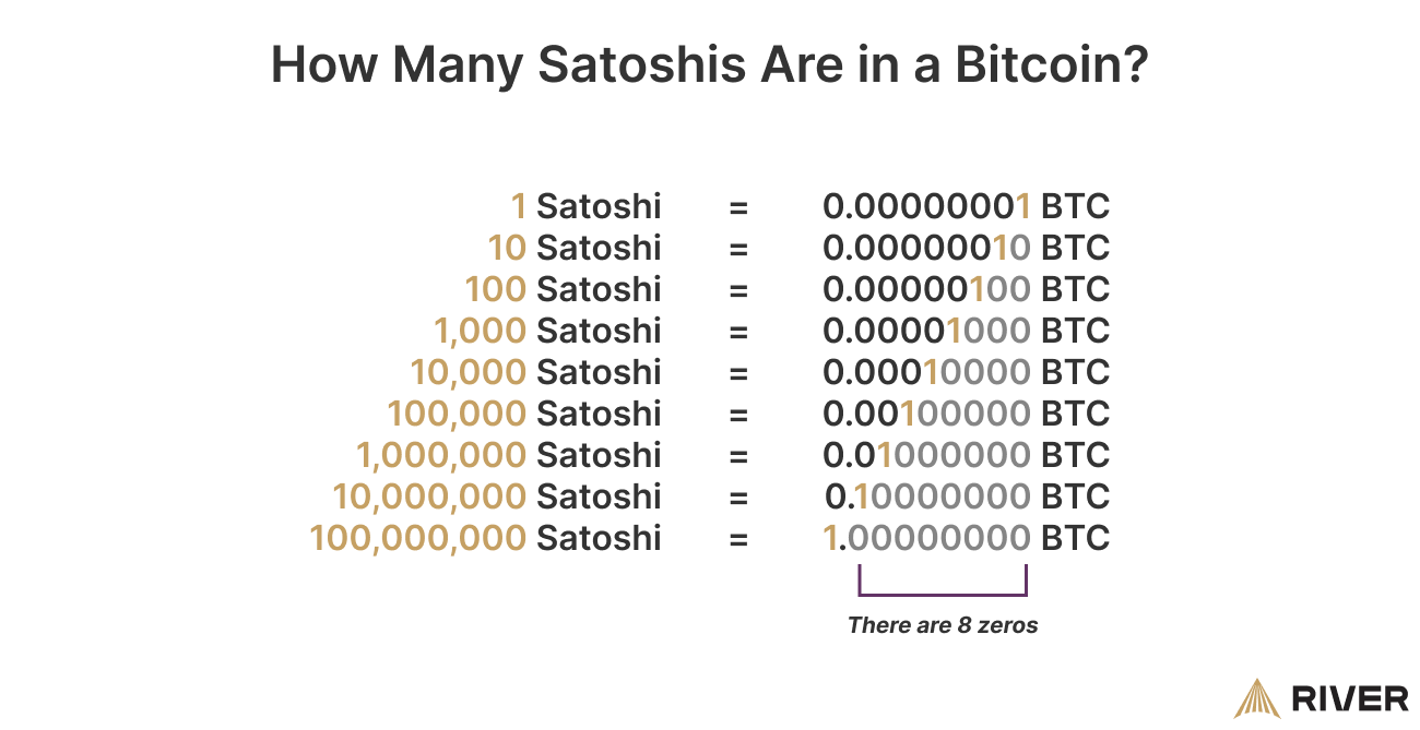 I am surprised to learn there are only 2, trillion *Satoshi* (smallest unit o | Hacker News