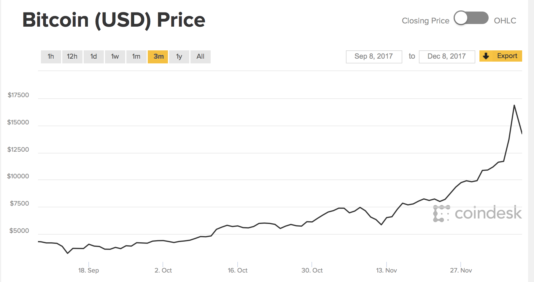 How bitcoin became expensive | Mint