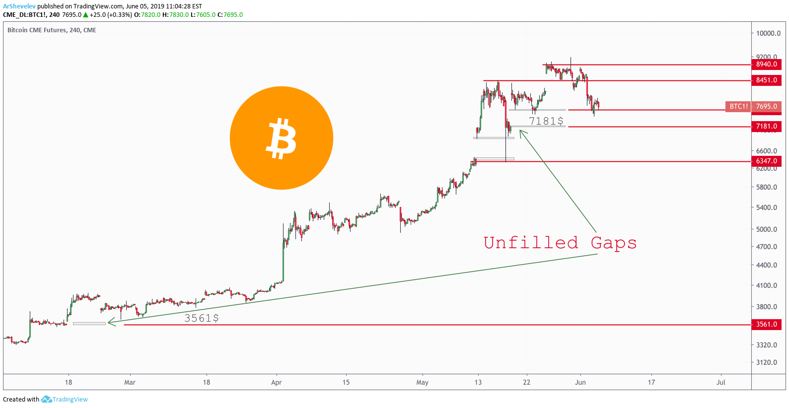 Bitcoin (BTC) CME Gap At $39,, Is A Market Correction Looming This Week?