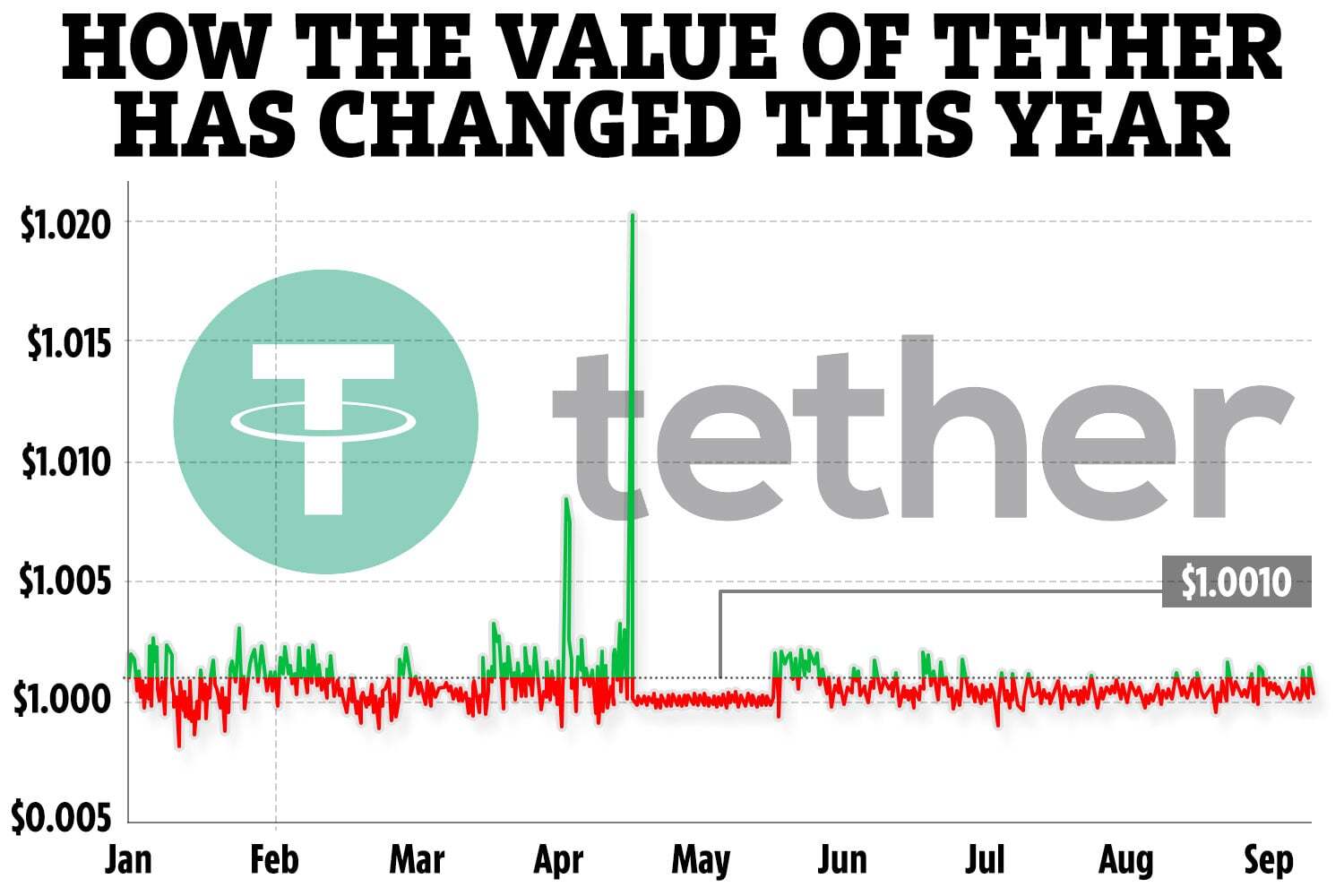 Tether Price (USDT), Market Cap, Price Today & Chart History - Blockworks