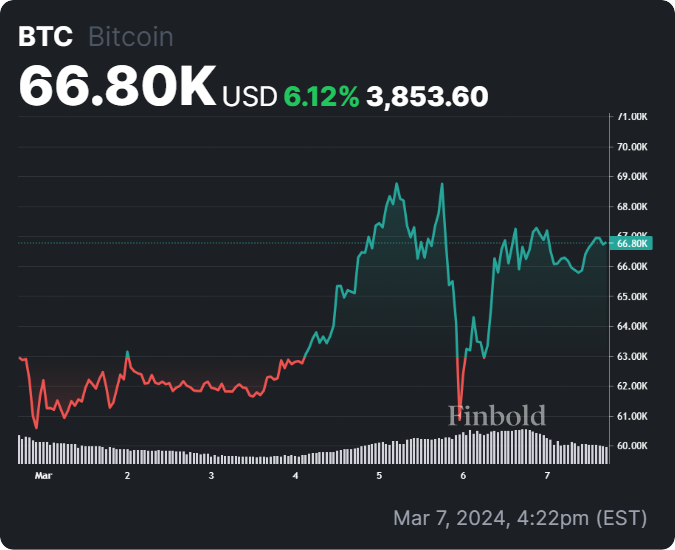 Bitcoin price history Mar 15, | Statista