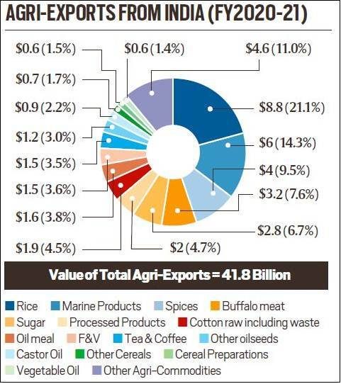 Govt cuts basmati rice export floor price to $ per tonne | Mint