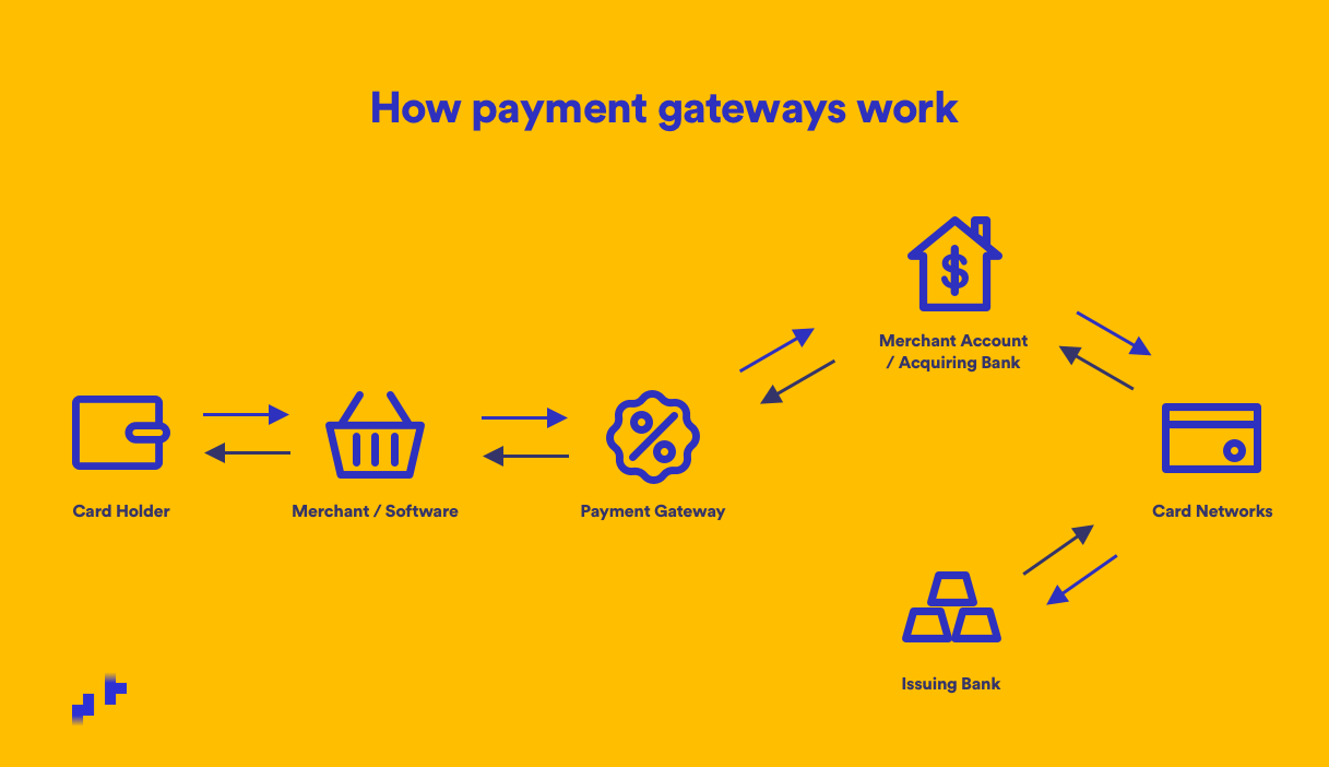 What is a Payment Gateway? | How does Payment Gateway work? - Zoho Books