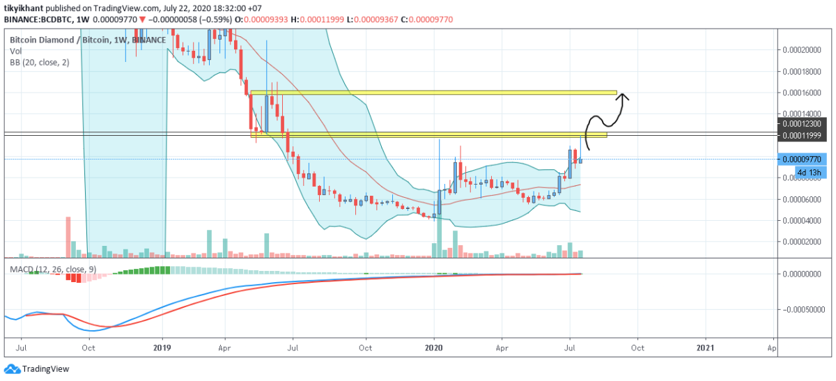 Bitcoin Diamond (BCD) $ Charts, Live Price, Market Cap & others Data >> Stelareum