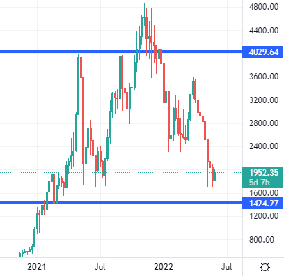 Ethereum Price | ETH Price and Live Chart - CoinDesk