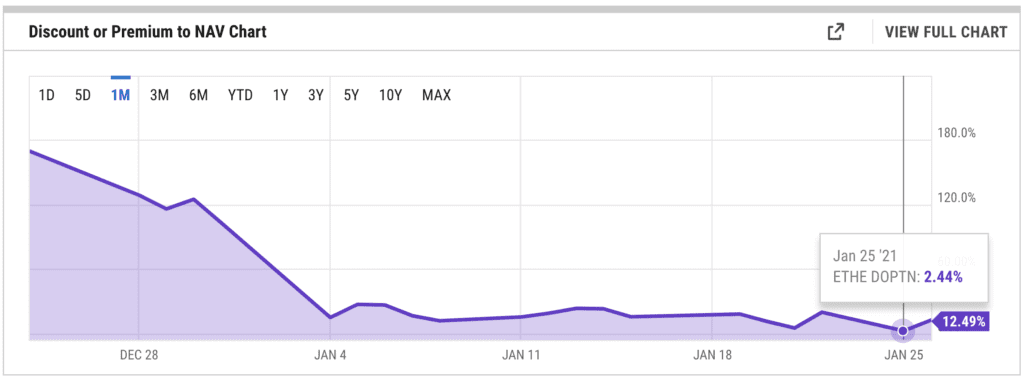 Grayscale Ethereum Trust (ETHE) Premium Sets All-Time-Low at %