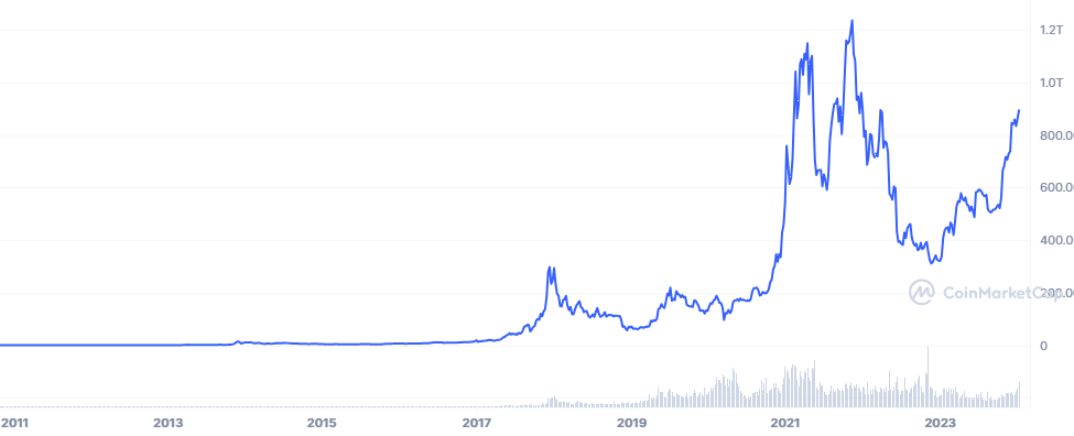 Brazilian Real to Bitcoin exchange rate - Currency World