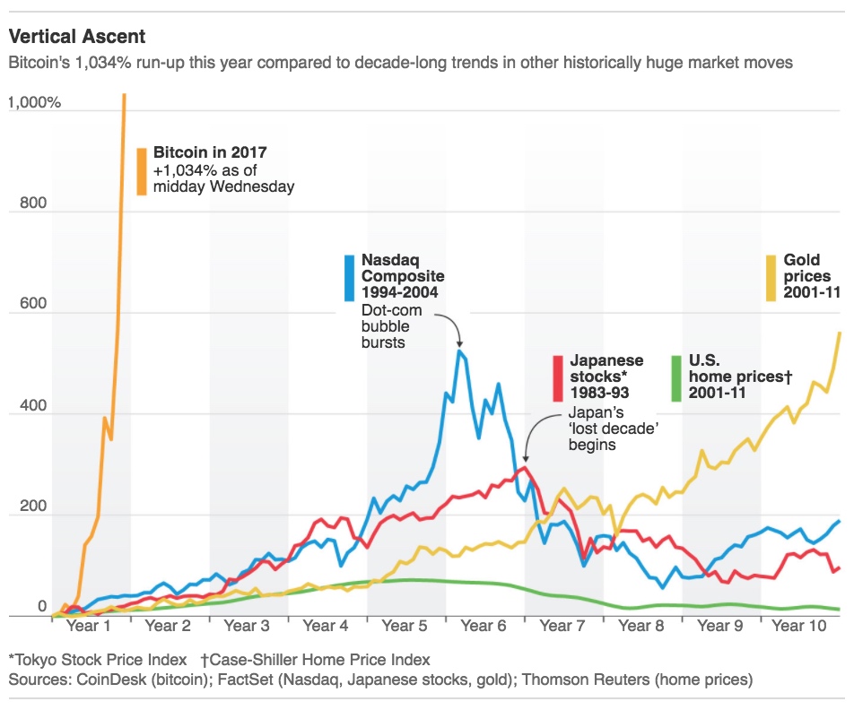 Why Bitcoin is Not a Bubble