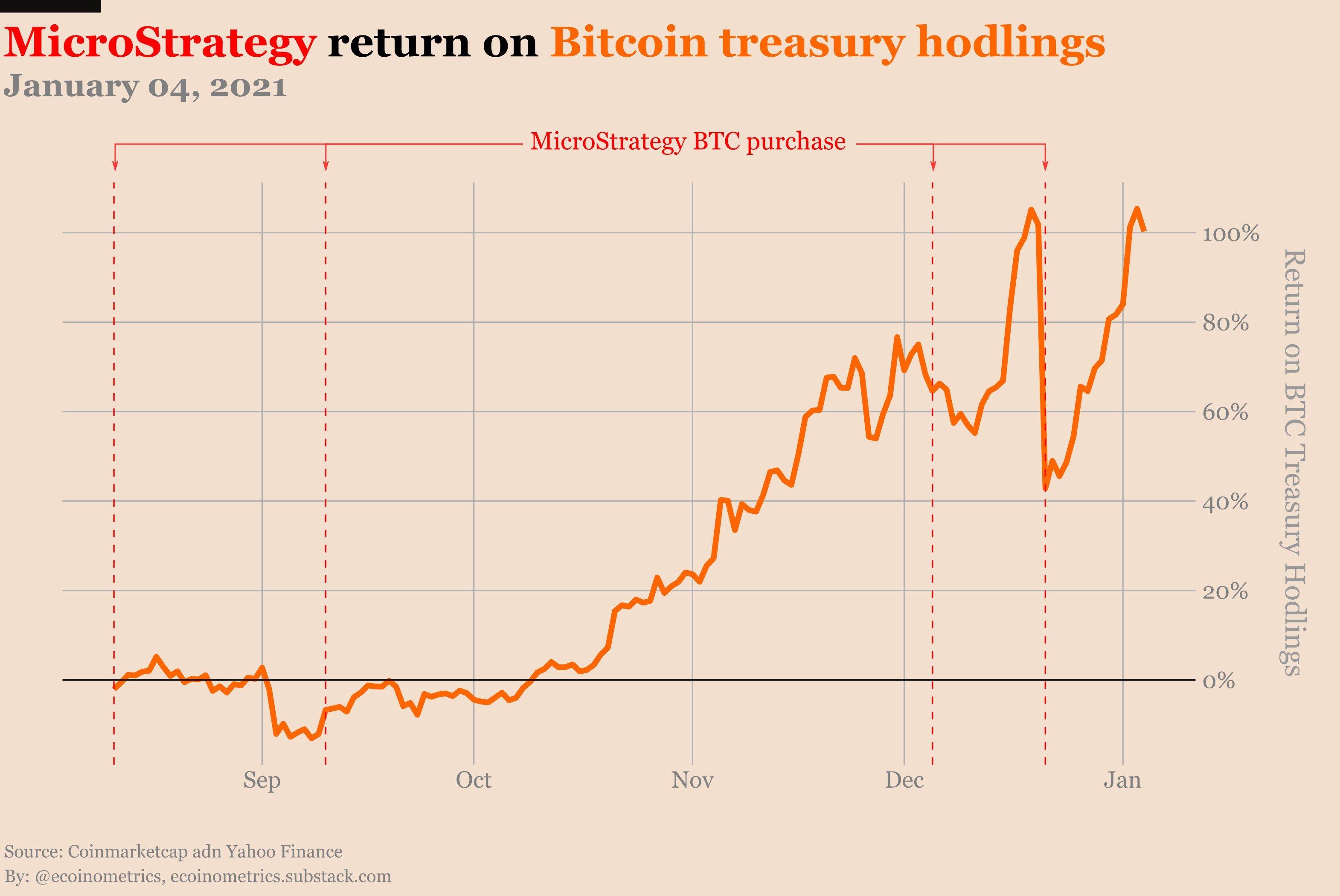 MicroStrategy’s bitcoin is now worth $1B more than the actual company - Blockworks