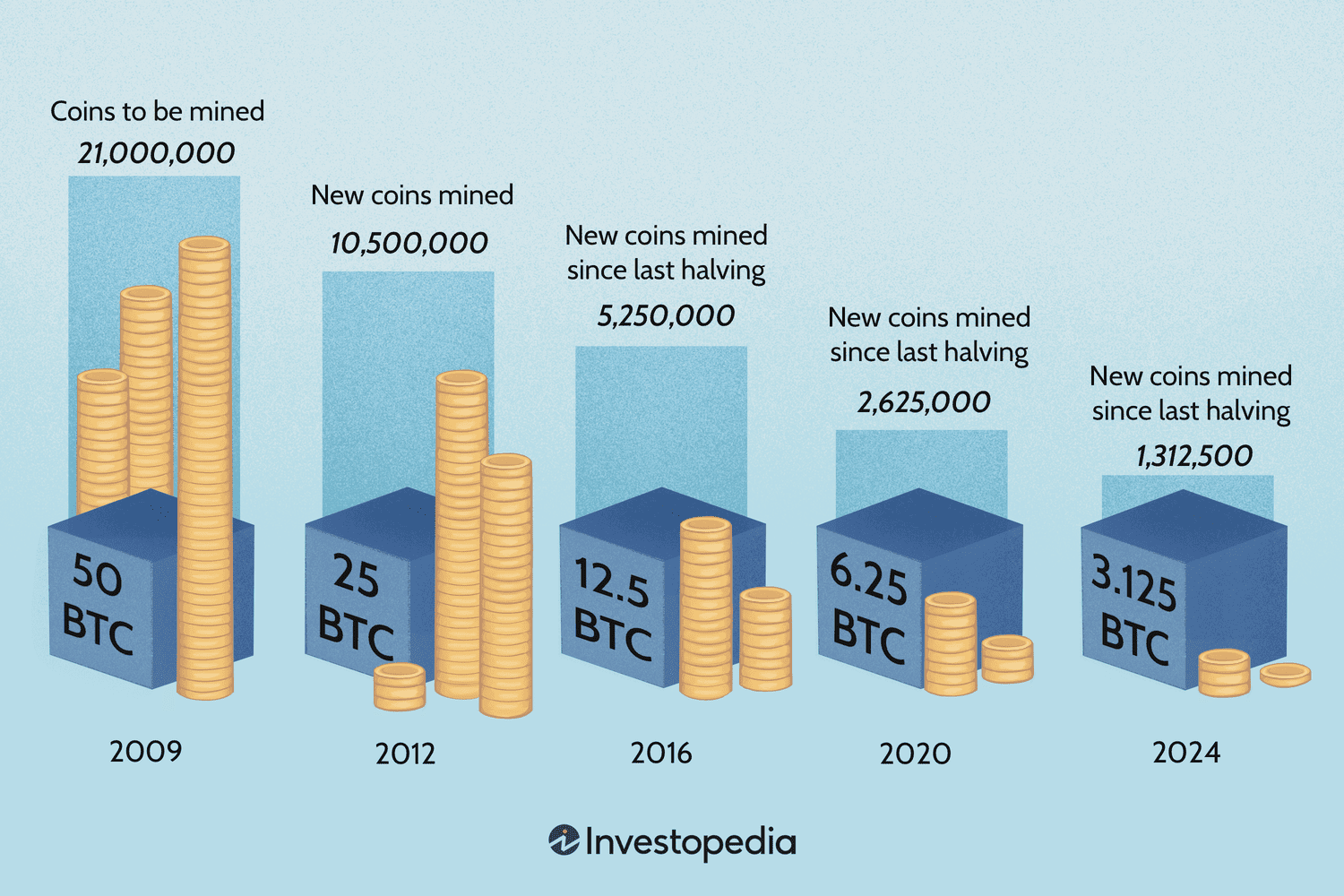 How long will it take to mine all the Bitcoins?