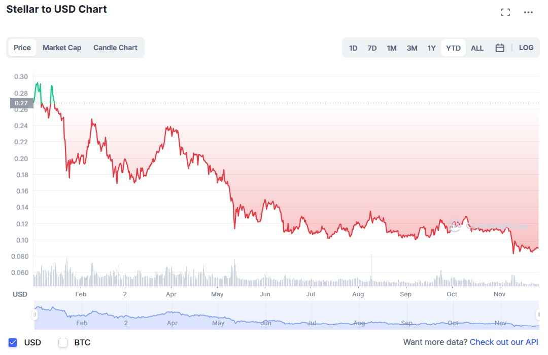 XLMUSD — Stellar to USD Price Chart — TradingView