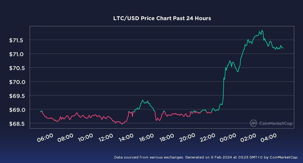 Litecoin (LTC) live coin price, charts, markets & liquidity