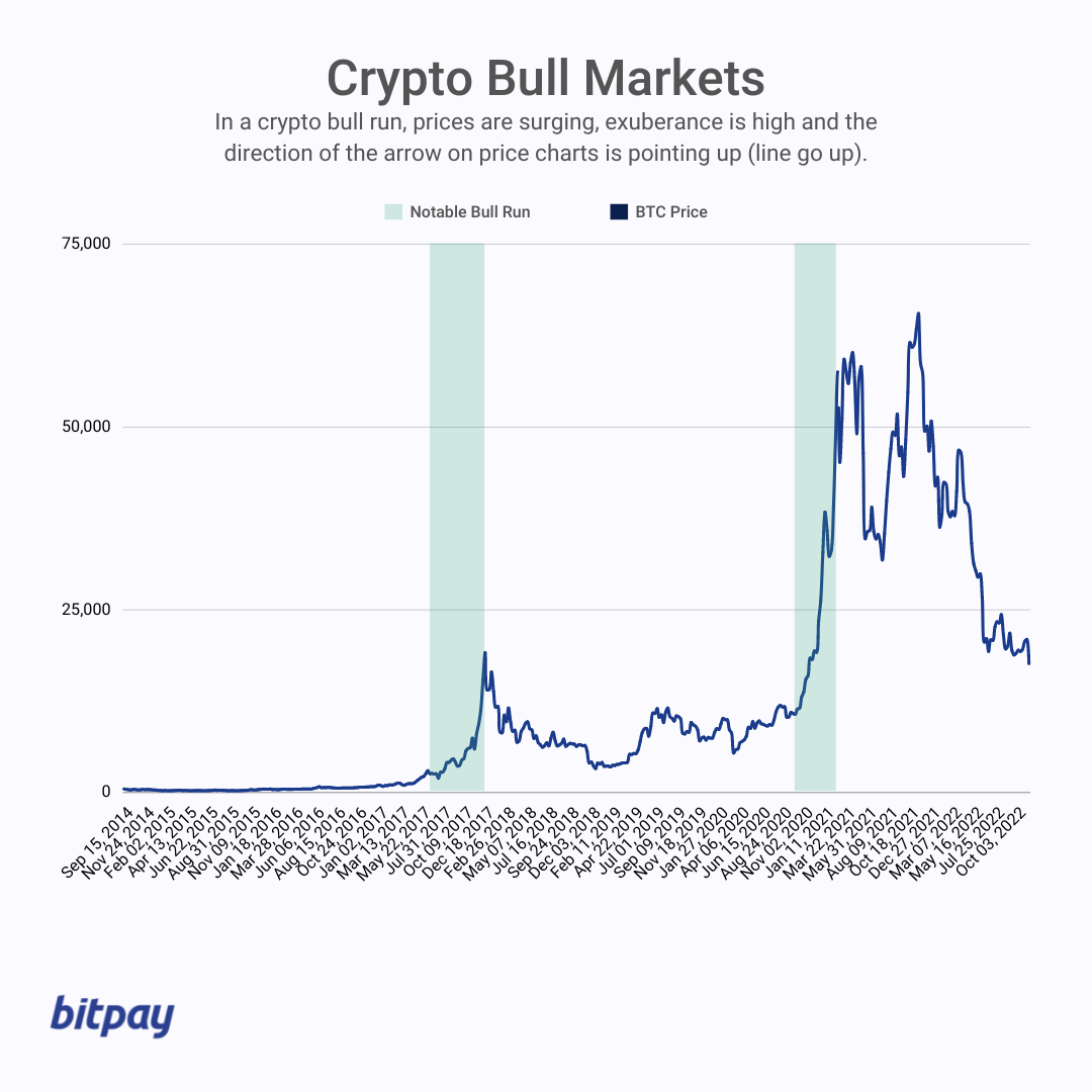 Beware the crypto bull run predictions in | Fortune