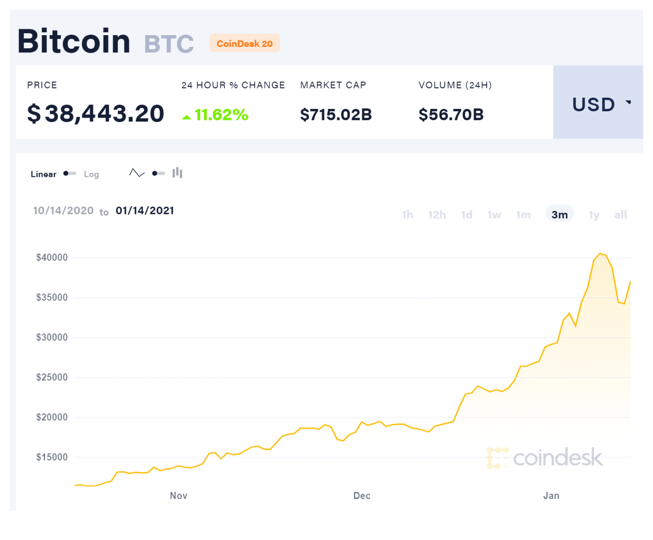 Cathie Wood Sees Bitcoin (BTC) Price Reaching $M by After ETF Approval