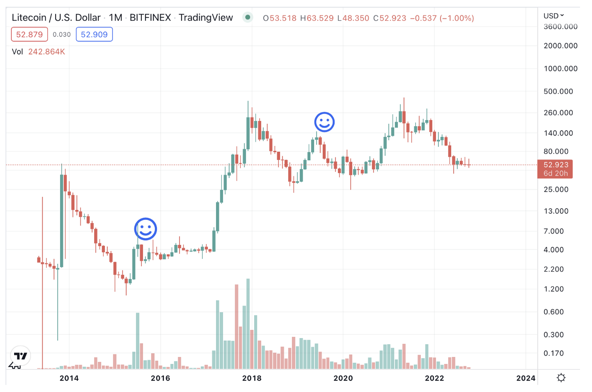 Litecoin Price Today - LTC Price Chart & Market Cap | CoinCodex