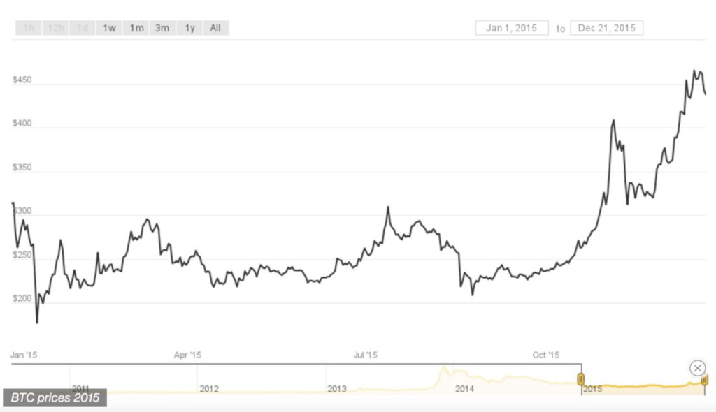 USD to BTC (Dollar in Bitcoin) - BitcoinsPrice