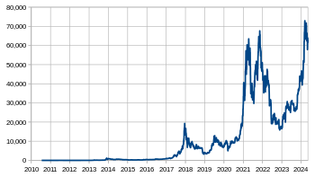 All-time Bitcoin price chart