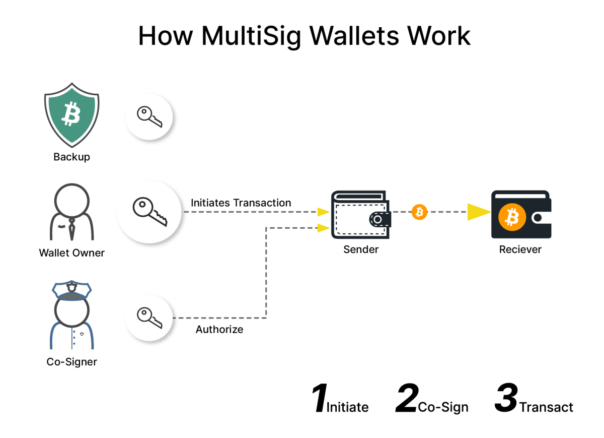 Enhancing Bitcoin Security with Multi-Signature Wallets