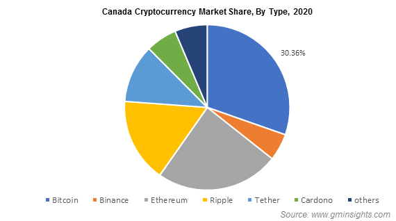 Cryptocurrency Market Size, Share, Industry Growth 