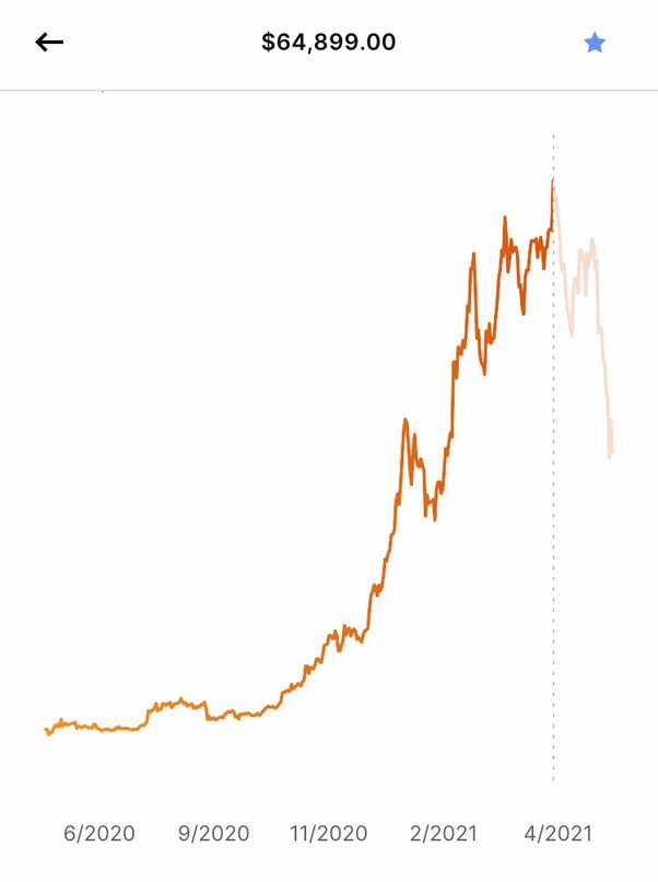 Is Bitcoin due for a major correction? JPMorgan predicts drop to $42, after April halving