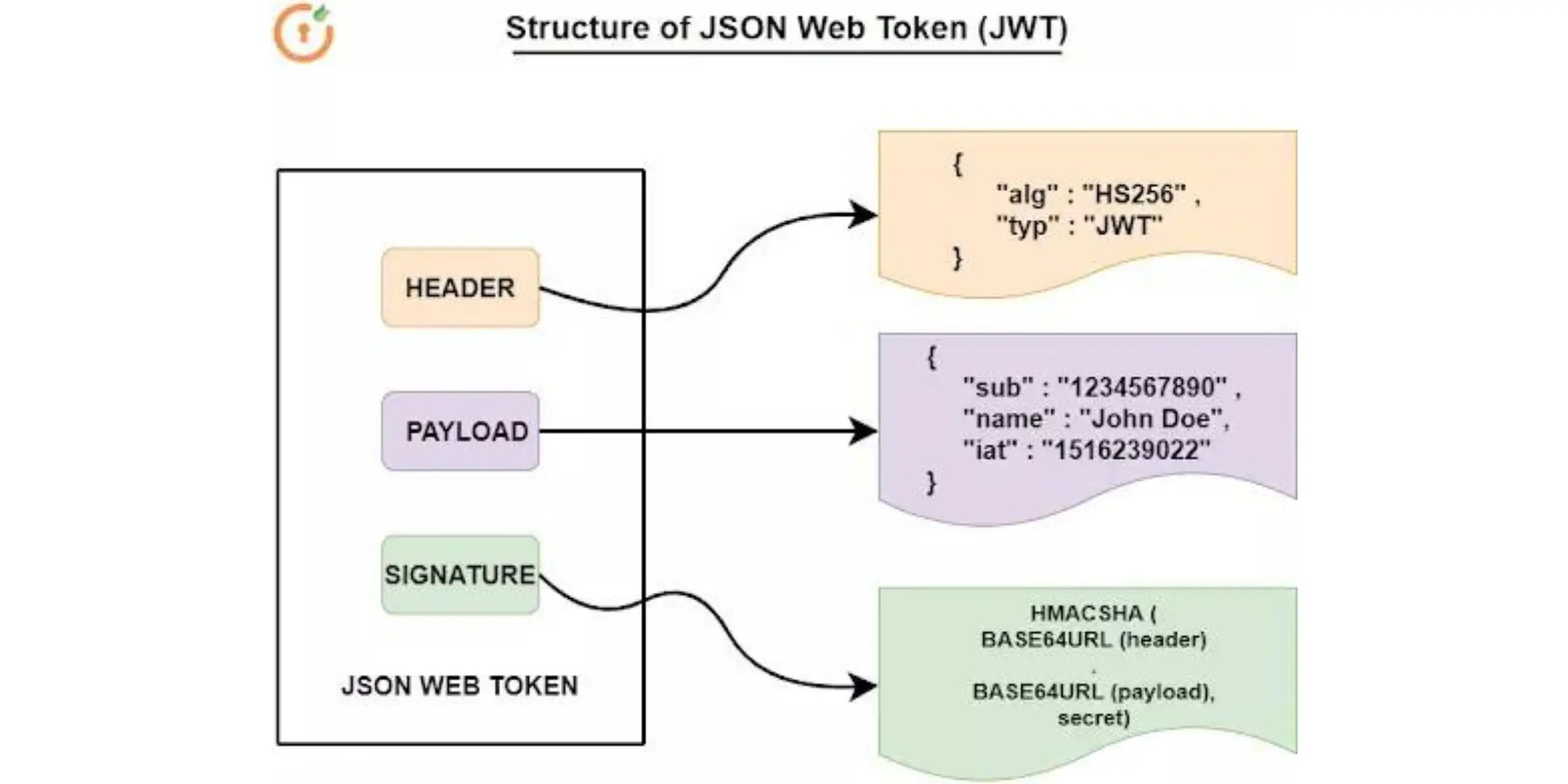 OAuth2 with Password (and hashing), Bearer with JWT tokens - FastAPI