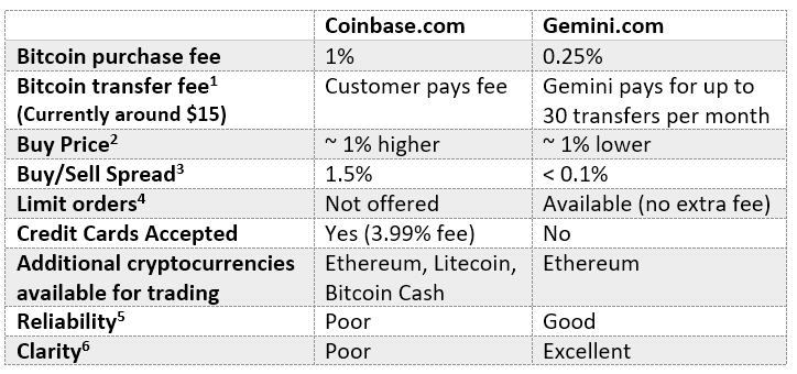 Gemini vs Coinbase - Which is Best For Americans?