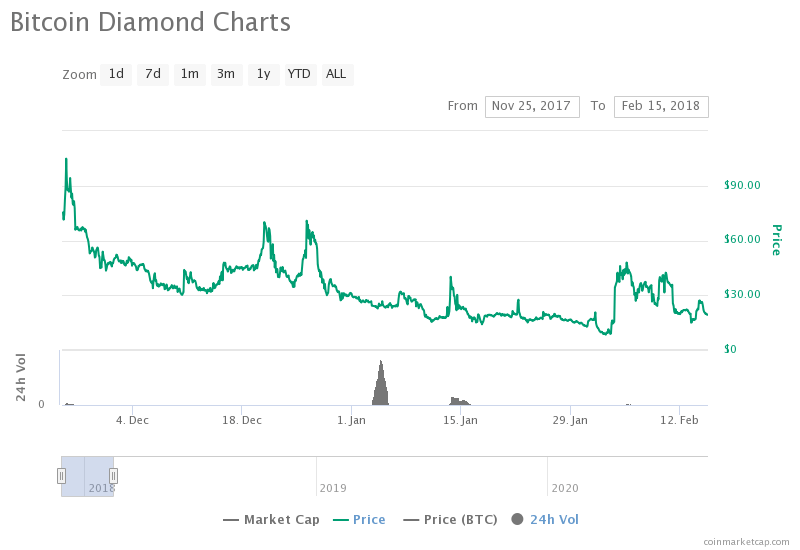 Bitcoin Diamond Price | BCD Price index, Live chart & Market cap | OKX