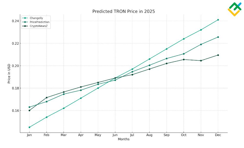 TRON (TRX) Price Prediction — helpbitcoin.fun