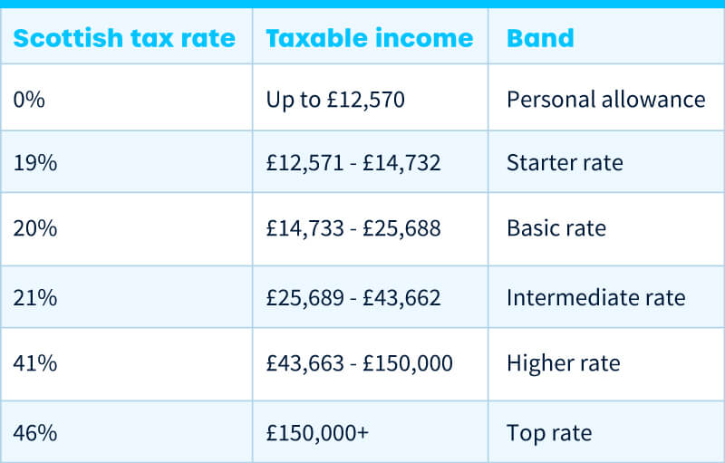 What are the taxes on cryptocurrency (UK)? – TaxScouts