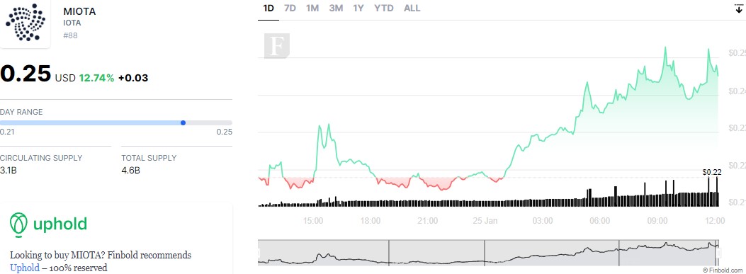 IOT USD – IOTA Price Chart — TradingView