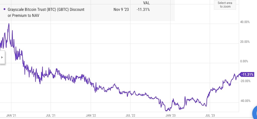 Grayscale’s Ethereum Trust Premium Follows Bitcoin Sibling Into Flipping Negative