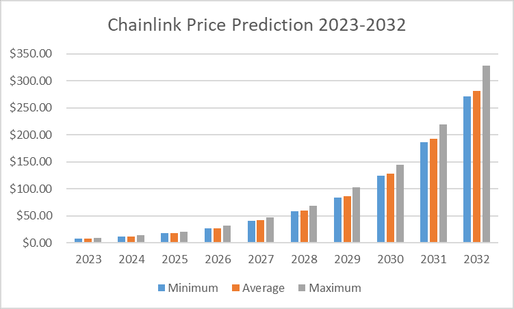 Chainlink (LINK) Price Forecast And - InvestingHaven