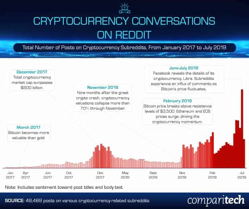 Reddit Discloses Investments In Crypto - Forbes India