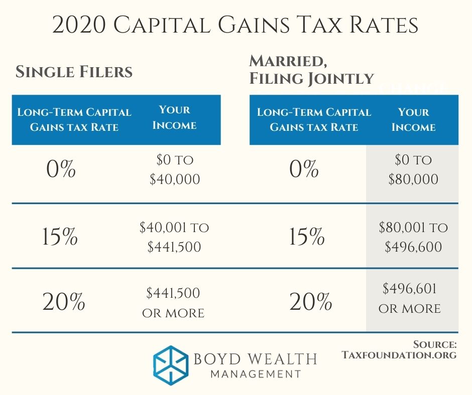 Capital Gains Tax: Meaning, Rates and Calculator - NerdWallet