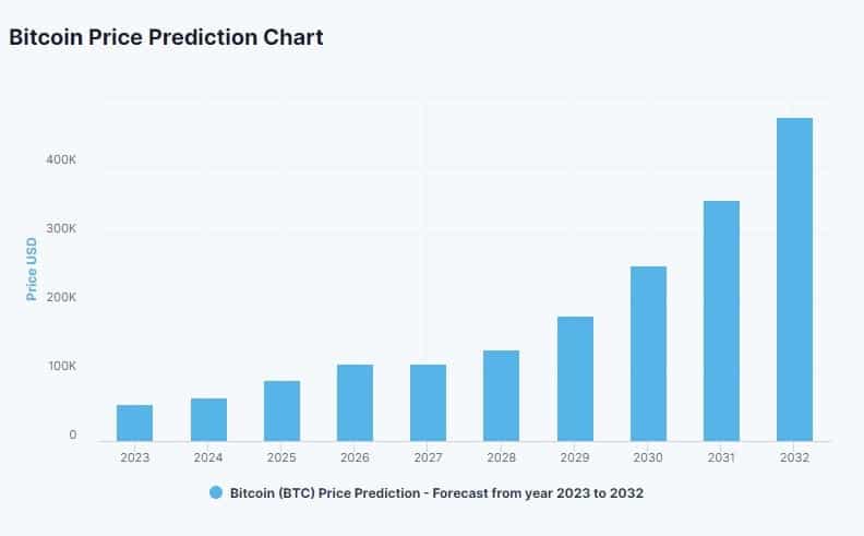 Cathie Wood Sees Bitcoin (BTC) Price Reaching $M by After ETF Approval