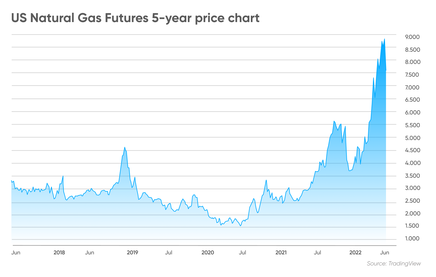 Gas DAO Price Prediction: , , 