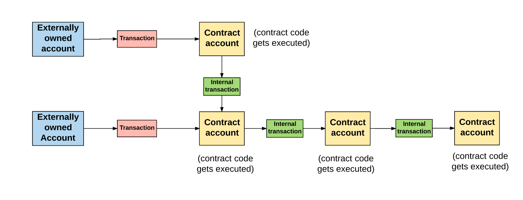 What is Ethereum? - GeeksforGeeks