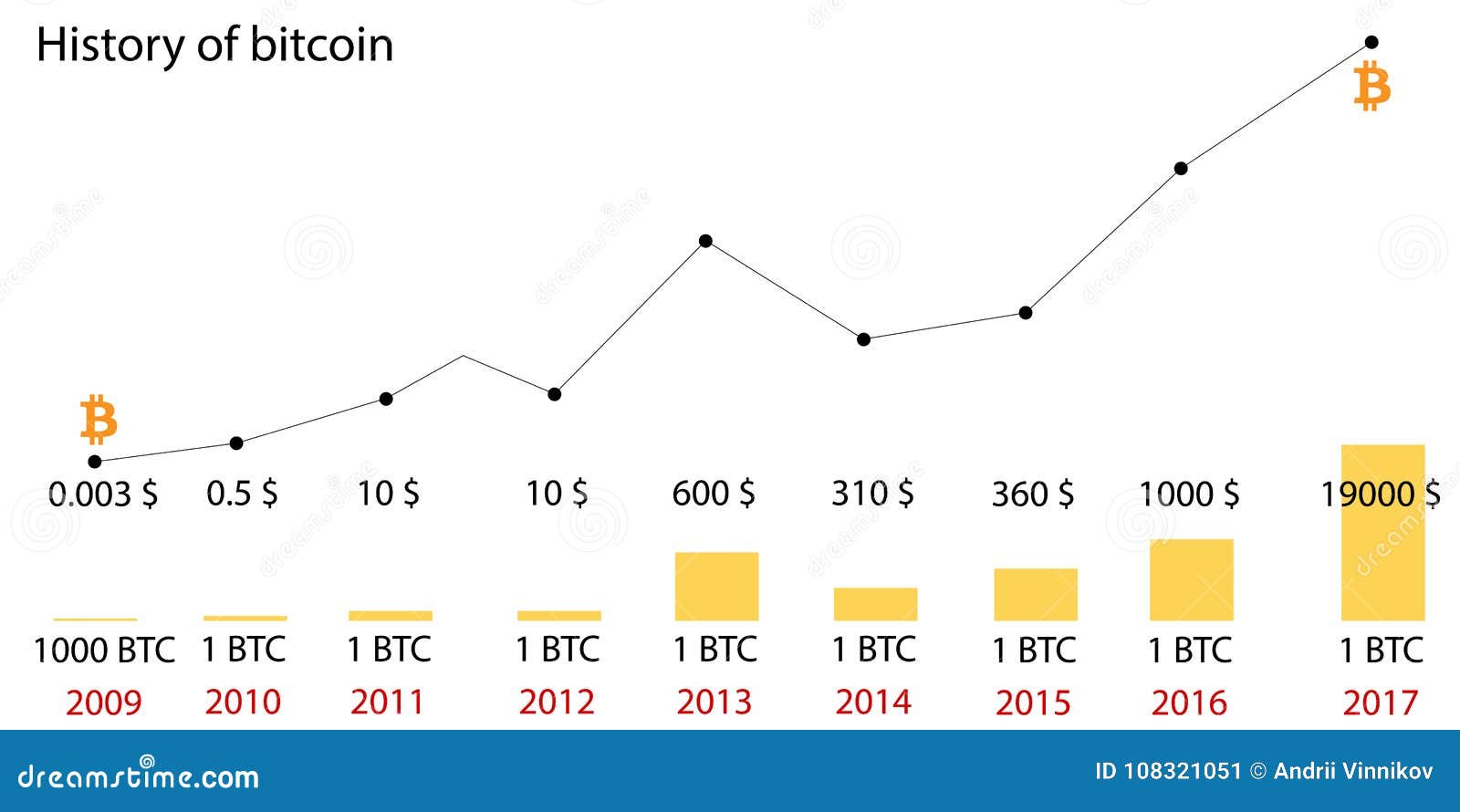 Bitcoin’s price history: to 