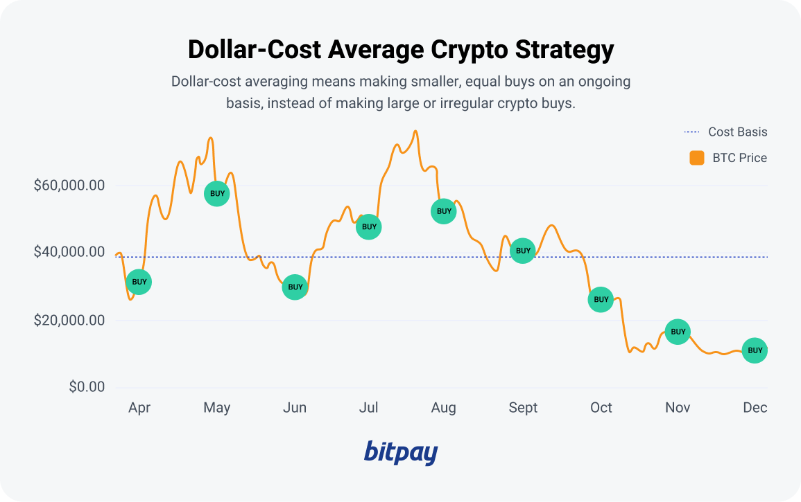 What Is Dollar Cost Averaging (DCA): Strategy & Rules | Learn SimpleSwap