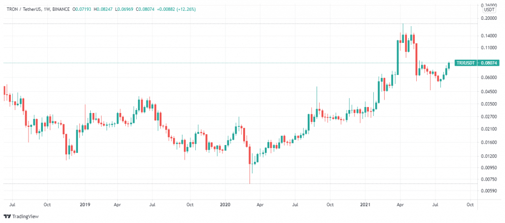 TRON (TRX) live coin price, charts, markets & liquidity