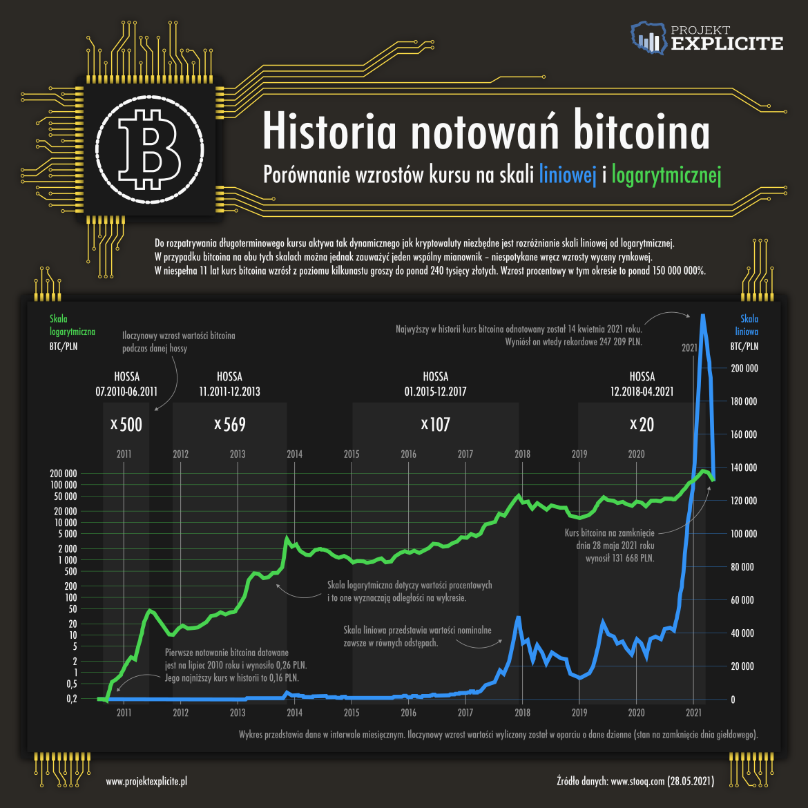 helpbitcoin.fun - Blog o Bitcoin i Blockchain | o finansach i nie tylko – Maciej Ziółkowski