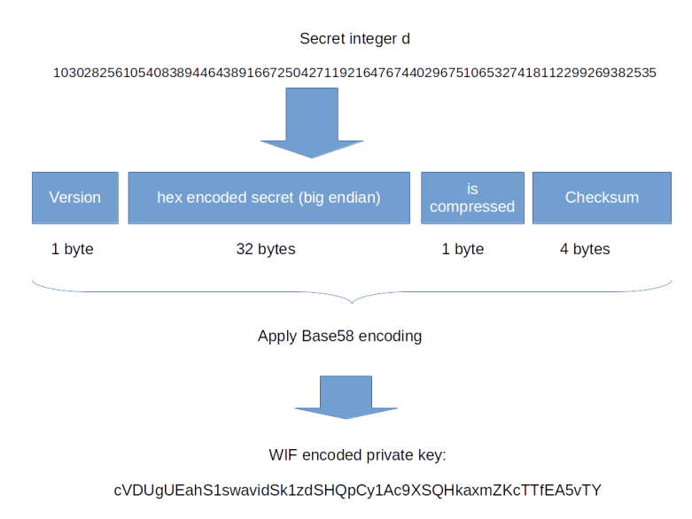 Base58 | An Easy-to-share Set of Characters used in Bitcoin