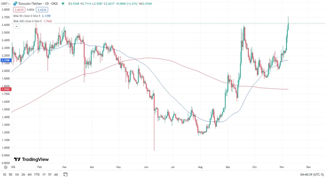 TONUSDT Charts and Quotes — TradingView