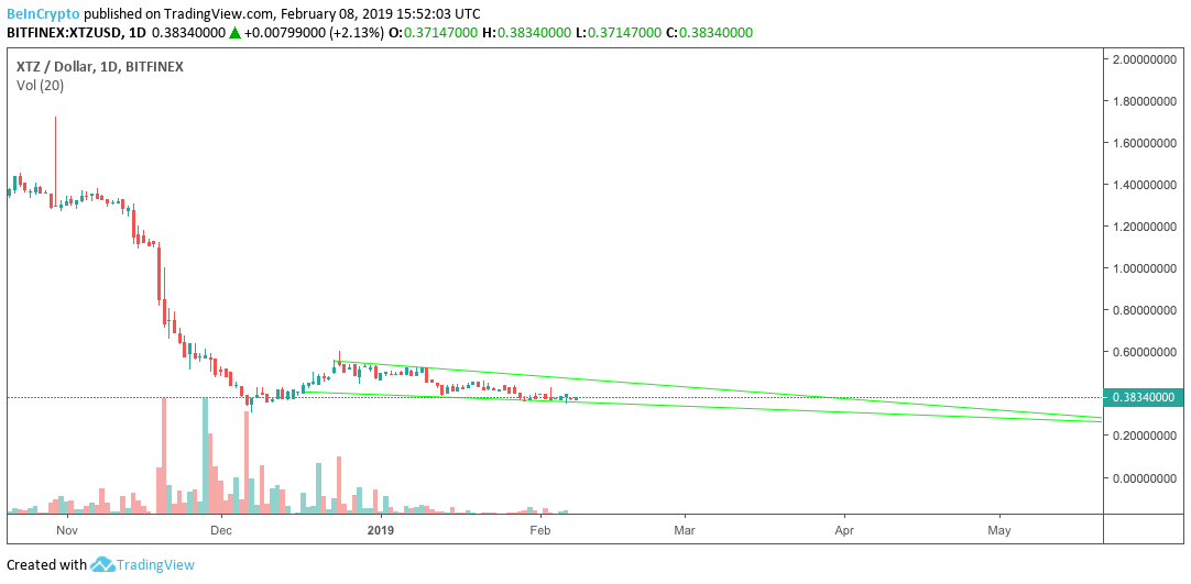 Tezos (XTZ) Price Prediction , – | CoinCodex