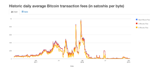 Bitcoin user pays outrageous $, transaction fee