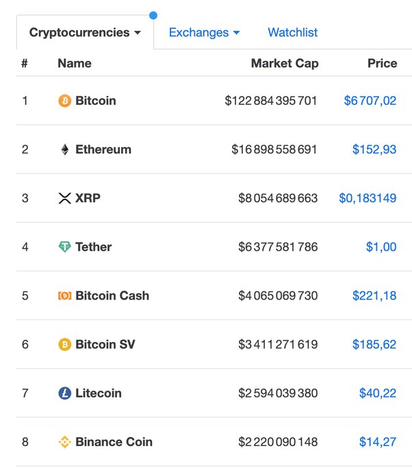 Top 10 cryptocurrencies in by market capitalisation | FinTech Magazine