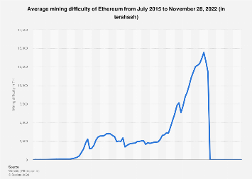 Ethereum PoW ETHW Network Difficulty Chart - 2Miners