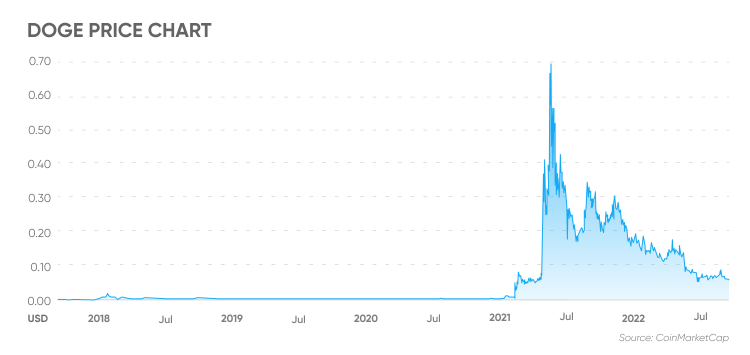 Dogecoin Price Today - Live DOGE to USD Chart & Rate | FXEmpire