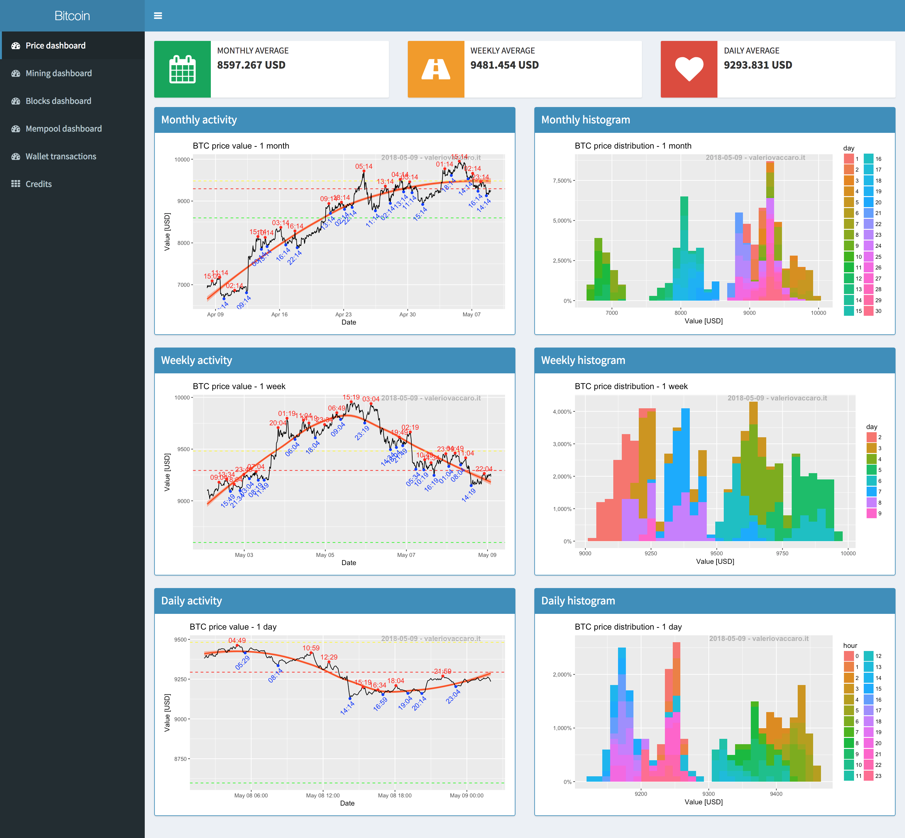 Proof of Crypto Dashboard | View all POC Information